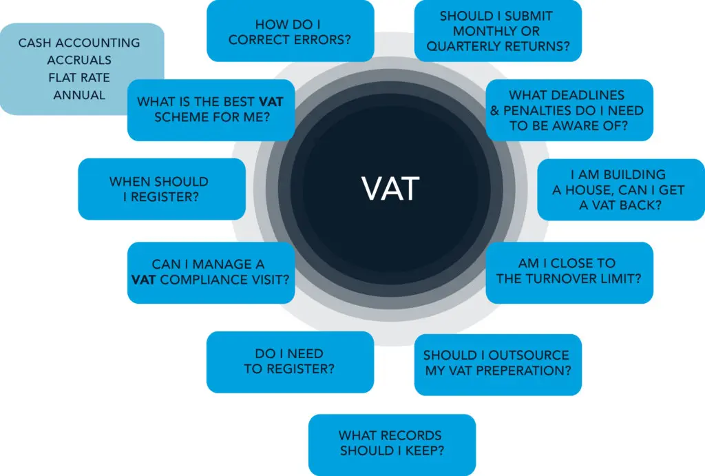 THUẾ VAT LÀ GÌ? NHỮNG ĐIỀU KẾ TOÁN NÊN BIẾT VỀ THUẾ GÍA TRỊ GIA TĂNG